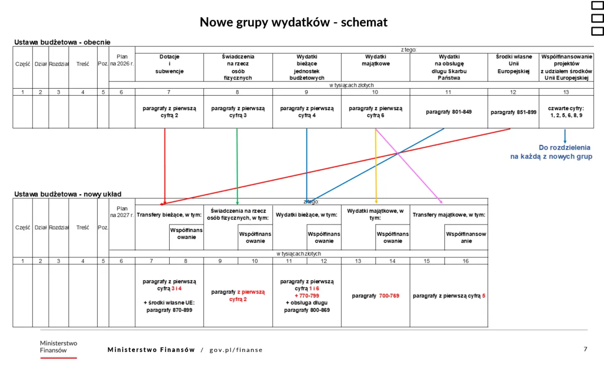 Duże zmiany w finansach publicznych od 14 kwietnia 2026 r. Nowości w klasyfikacji budżetowej, zarządzaniu inwestycjami publicznymi i budżetem państwa