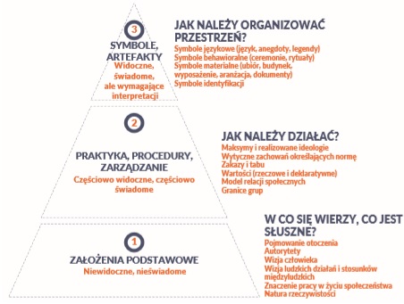 Model kultury organizacyjnej według E. Scheina