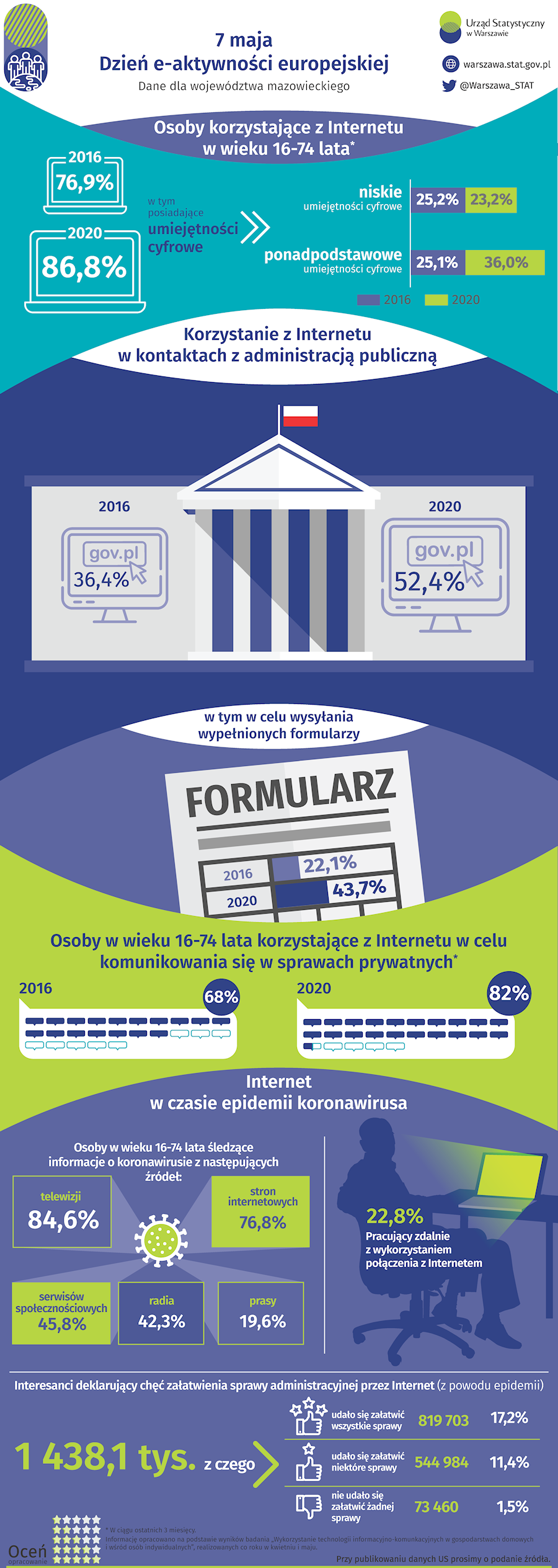 7 maja Dzień e-aktywności europejskiej/Źródło: Urząd Statystyczny w Warszawie