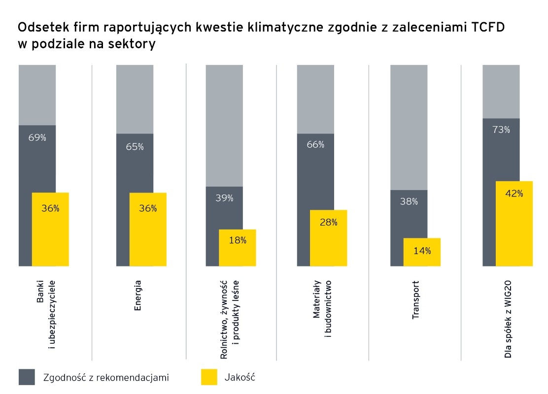 Odsetek firm raportujących kwestie klimatyczne zgodnie z zaleceniami TCFD