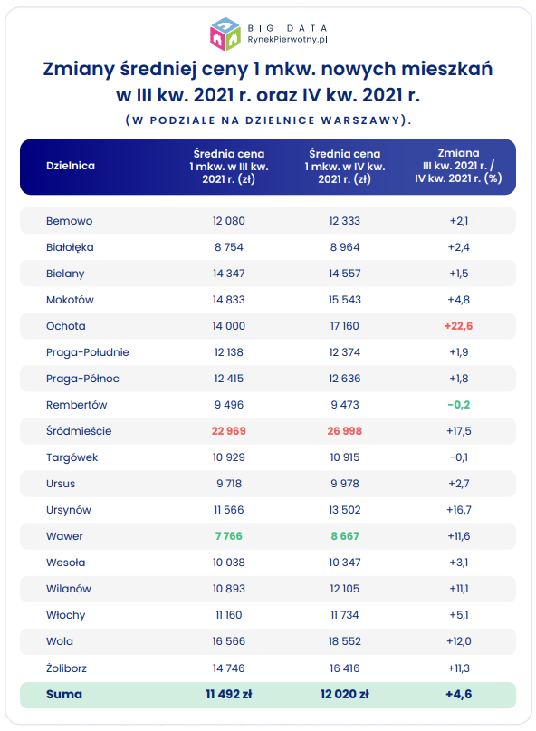 Zmiany śreniej ceny nowych mieszkań w III i IV kw 2021 r. 