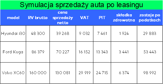 Sprzedaż samochodu firmowego po leasingu w 2022 roku - rozliczenie podatkowe