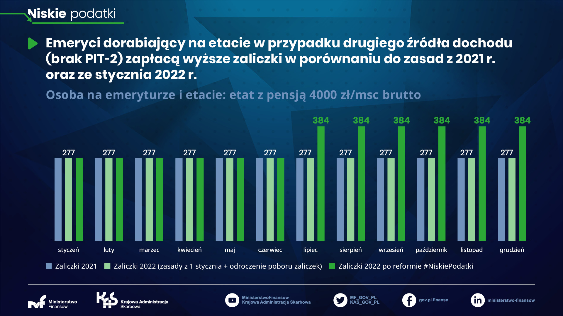 Emerytura 3000 zł i etat 4000 zł brutto - zaliczki od etatu od 1 lipca 2022