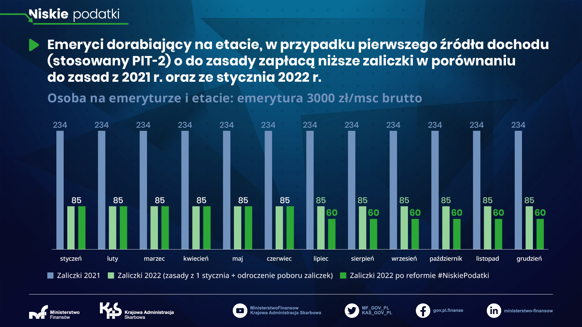 Emerytura 3000 zł i etat 4000 zł brutto - zaliczki od emerytury od 1 lipca 2022