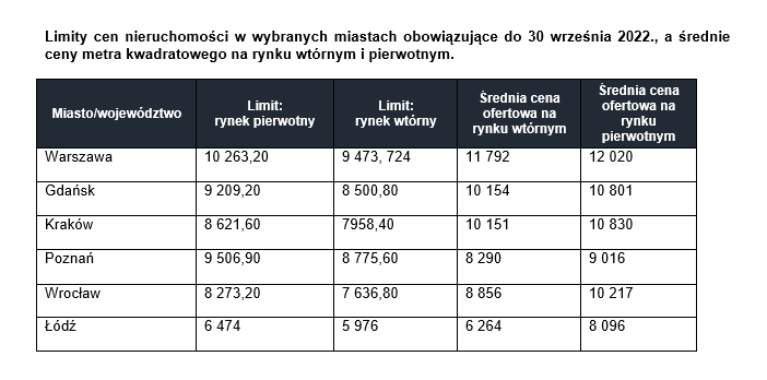 Limity cen nieruchomości w ramach programu Mieszkanie bez wkładu własnego