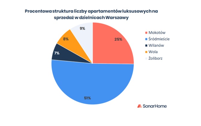 Udział nieruchomości luksusowych w całym rynku nieruchomości 