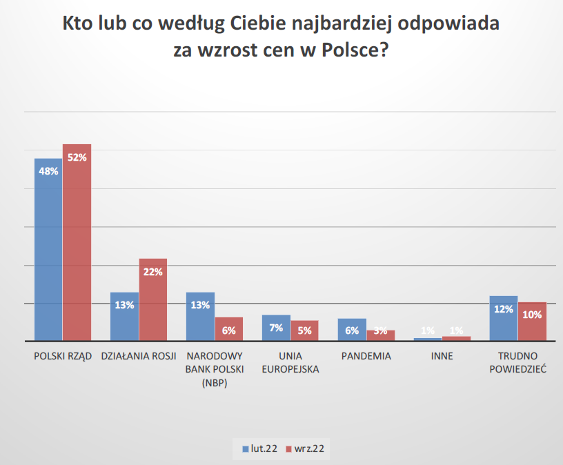 Kto odpowiada najbardziej za wzrost cen w Polsce w 2022 roku - badanie Centrum im Adama Smitha