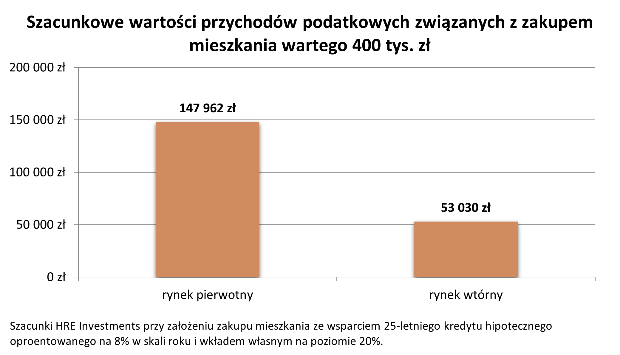 Szacunkowe wartości przychodów podatkowych związanych z zakupem mieszkania 