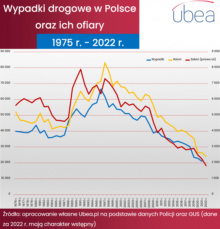 Statystyki wypadków drogowych w Polsce