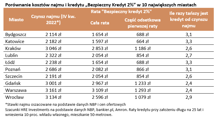 Bezpieczny kredyt 2 procent a wynajem mieszkania. Co się bardziej opłaca?