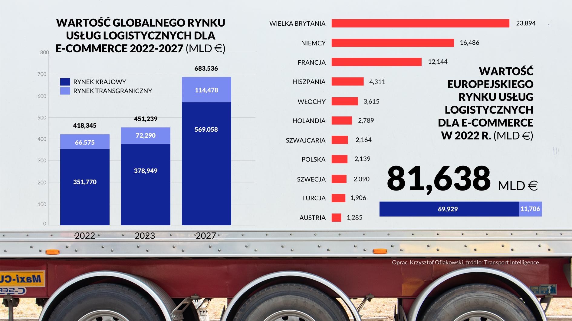 WARTOŚĆ GLOBALNEGO I EUROPEJSKIEGO RYNKU USŁUG LOGISTYCZNYCH DLA E-COMMERCE