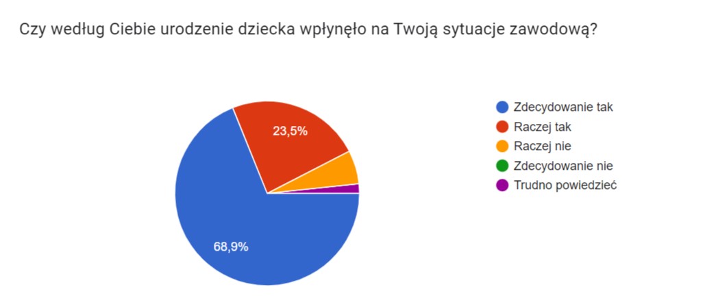 Czy według Ciebie urodzenie dziecka wpłynęło na Twoją sytuację zawodową