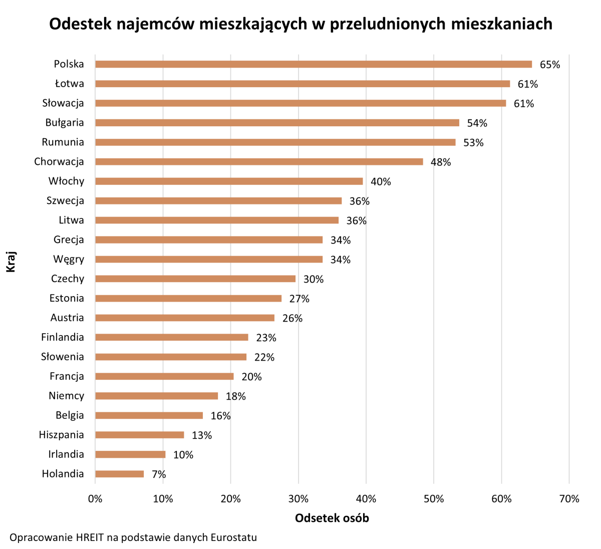 Najem mieszkań w Polsce - 65% najemców mieszka w za małym lokalu. Czym jest przeludnienie mieszkań?