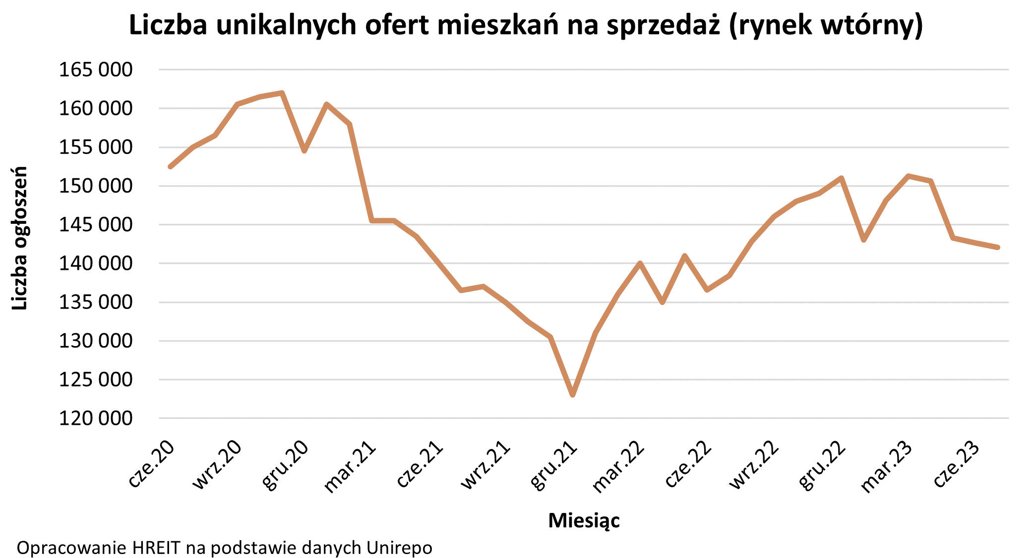 Liczba unikalnych ofert mieszkań na sprzedaż - rynek wtórny 2023 07 20 Wykres