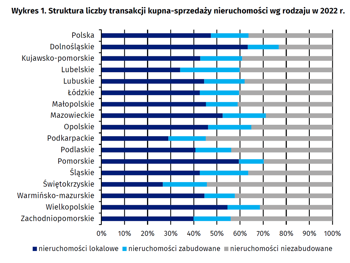 Struktura liczby transakcji kupna-sprzedaży nieruchomości wg rodzaju w 2022