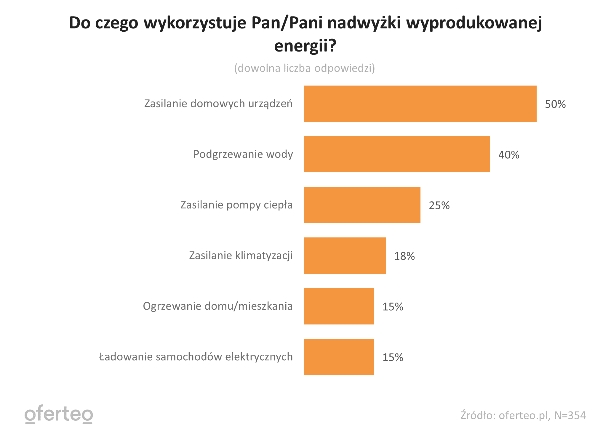 Nadwyżki energii z fotowoltaiki - do czego są wykorzystywane