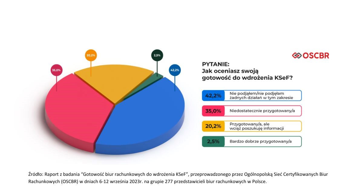 Gotowość biur rachunkowych do wdrożenia KSeF - badanie OSCBR z września 2023 r.