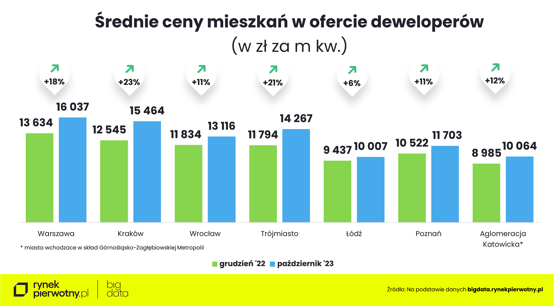 Ceny mieszkań - październik 2023 - średnia cena m kw - porównanie do grudnia 2022