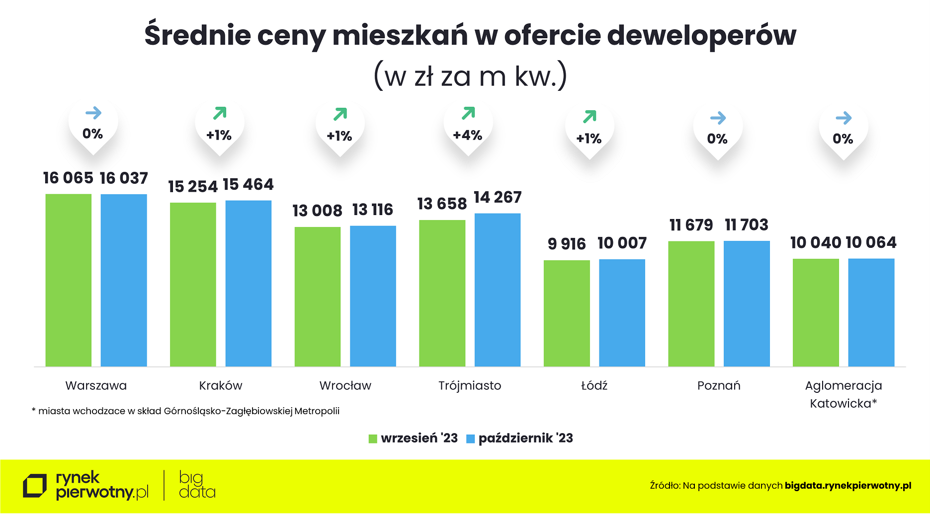 Ceny mieszkań - październik 2023 - średnia cena m kw - porównanie do września 2023