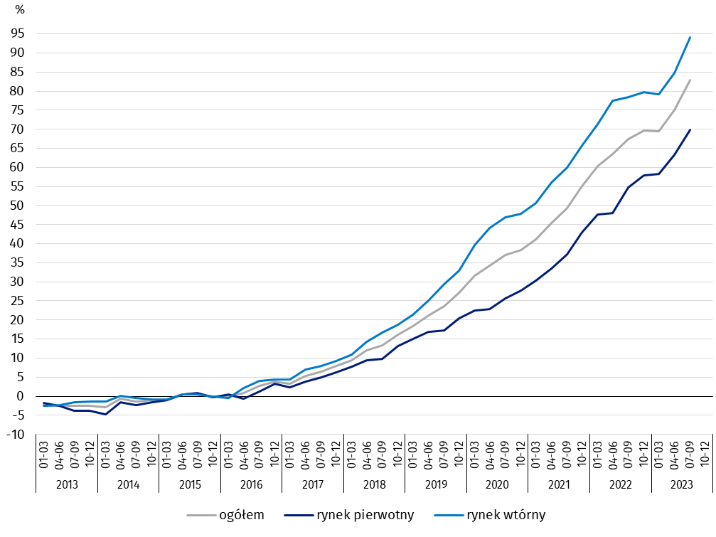 Wykres 4. Kwartalne zmiany cen lokali mieszkalnych w stosunku do 2015 2023 Q3