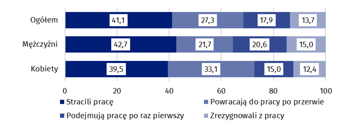 Wykres 6. Struktura bezrobotnych według źródła napływu do bezrobocia Q4 2023.png