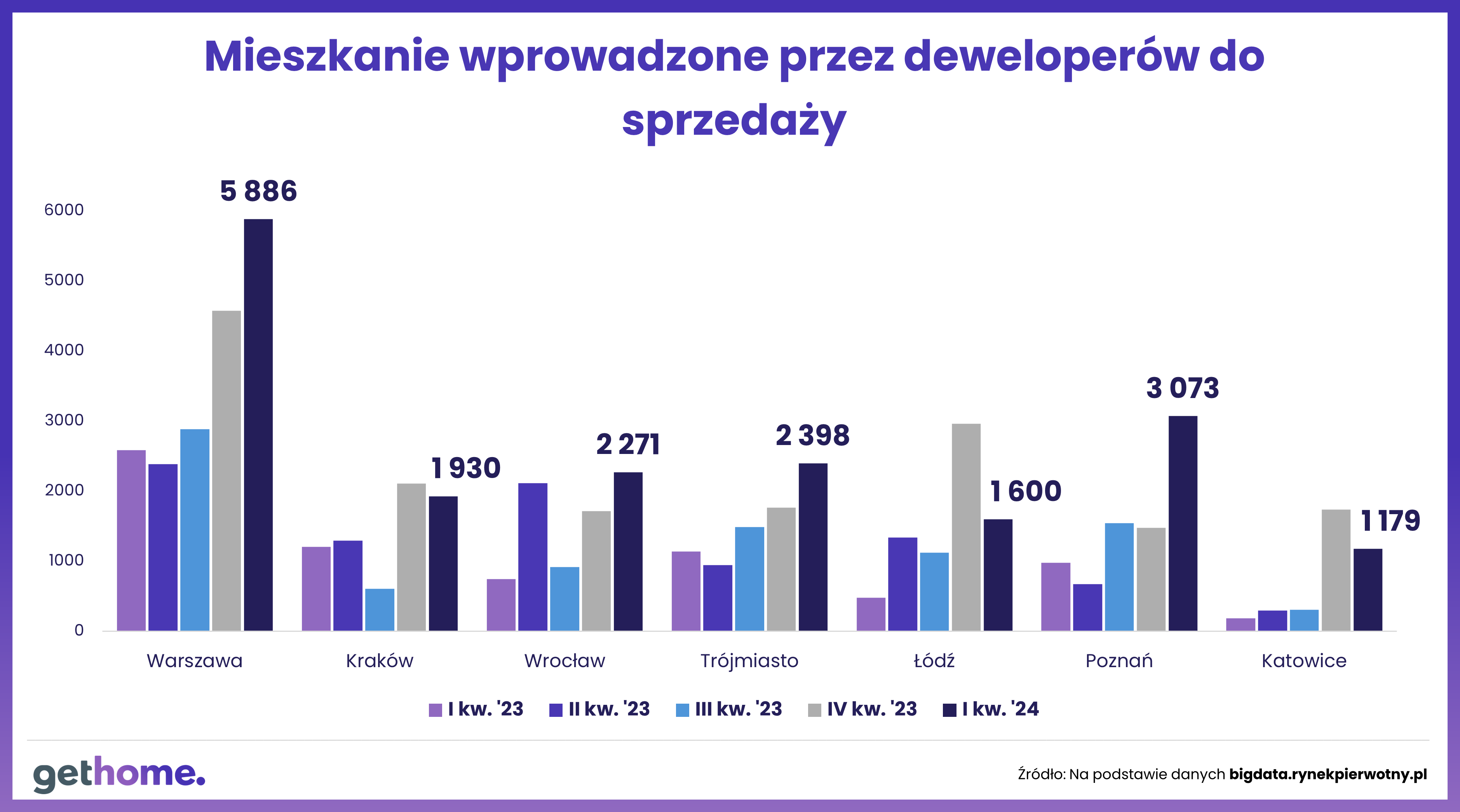 czy wraca równowaga na rynkach mieszkaniowych - wprowadzone do sprzedaży