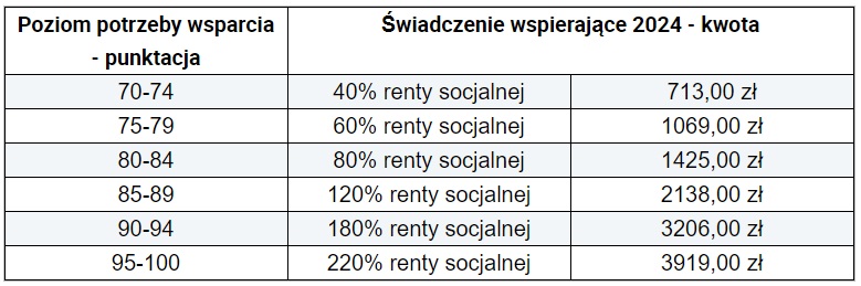 wysokość świadczenia wspierającego 2024 dodatek dla osób niepełnosprawnych