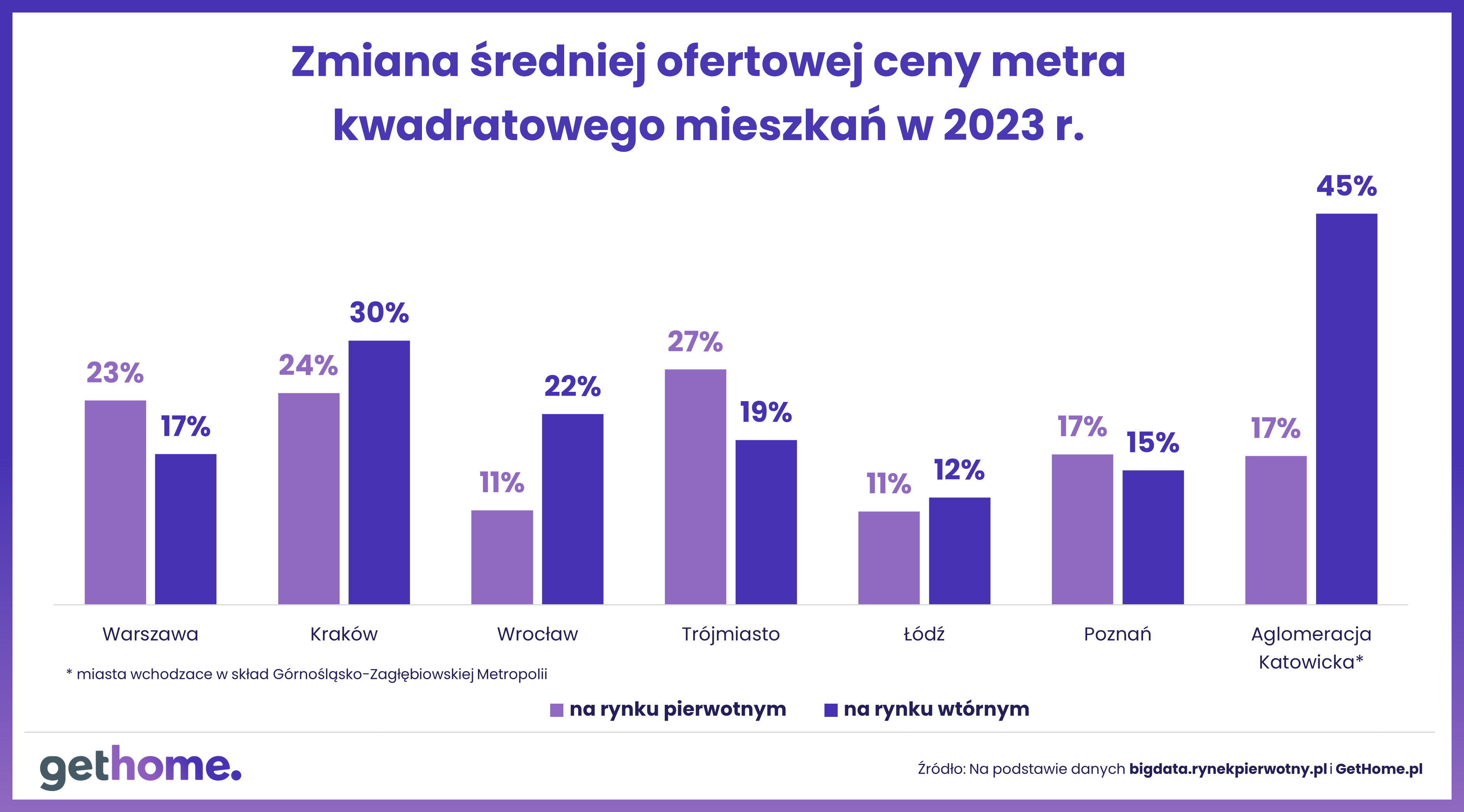 Czy kupujący mieszkania akceptują coraz wyższe ceny - wzrost cen m kw. w 2023 r.