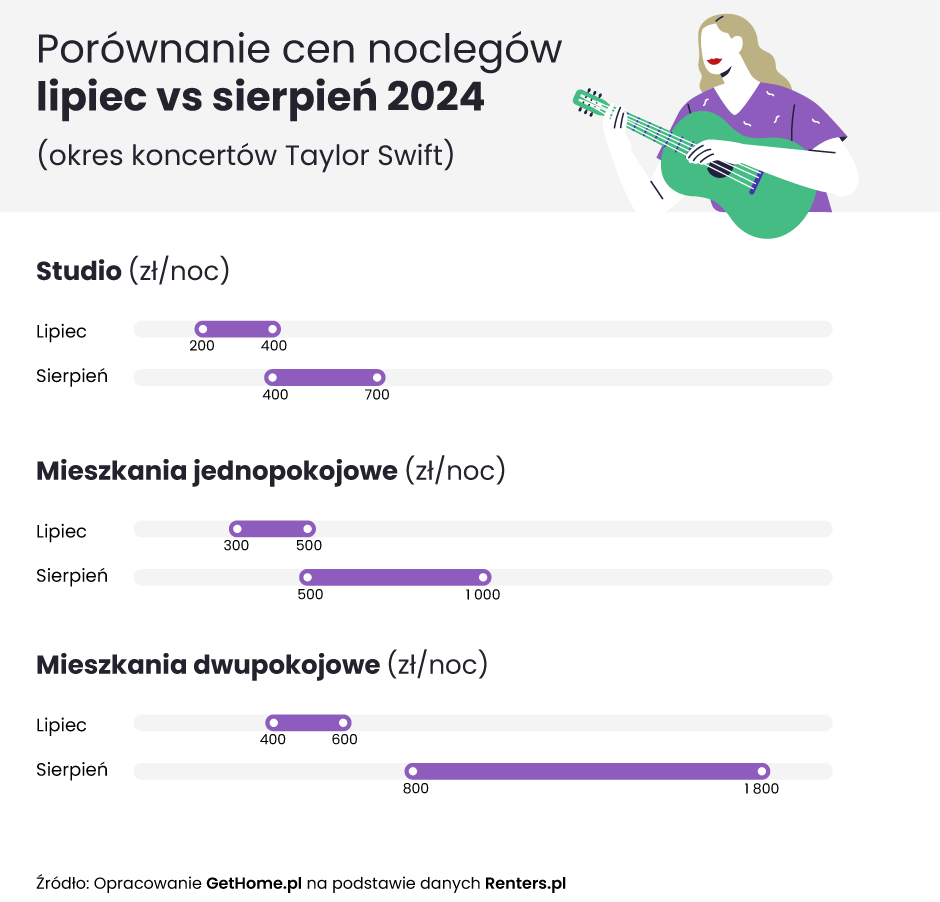 Ceny noclegów w Warszawie. Lipiec-sierpień 2024 (okres koncertów Taylor Swift)