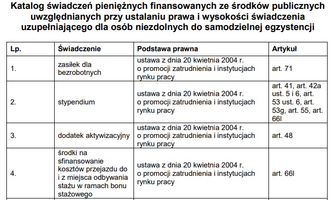 500 plus dla niesamodzielnych jakie świadczenia wlicza się do limitu