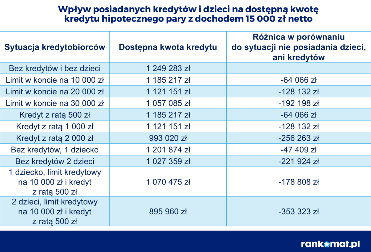 Wpływ posiadanych kredytów i dzieci na zdolność kredytową w lipcu 2026 r.