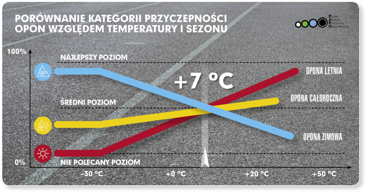 Ilu kierowców deklaruje zmianę opon na zimowe, a ilu faktycznie to robi?