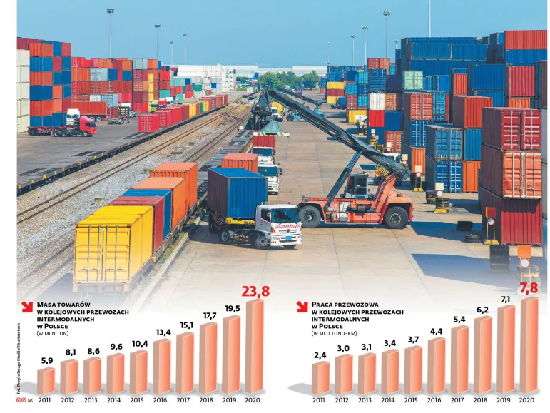 Masa towarów w kolejowych przewozach intermodalnych w Polsce (w mln. ton)