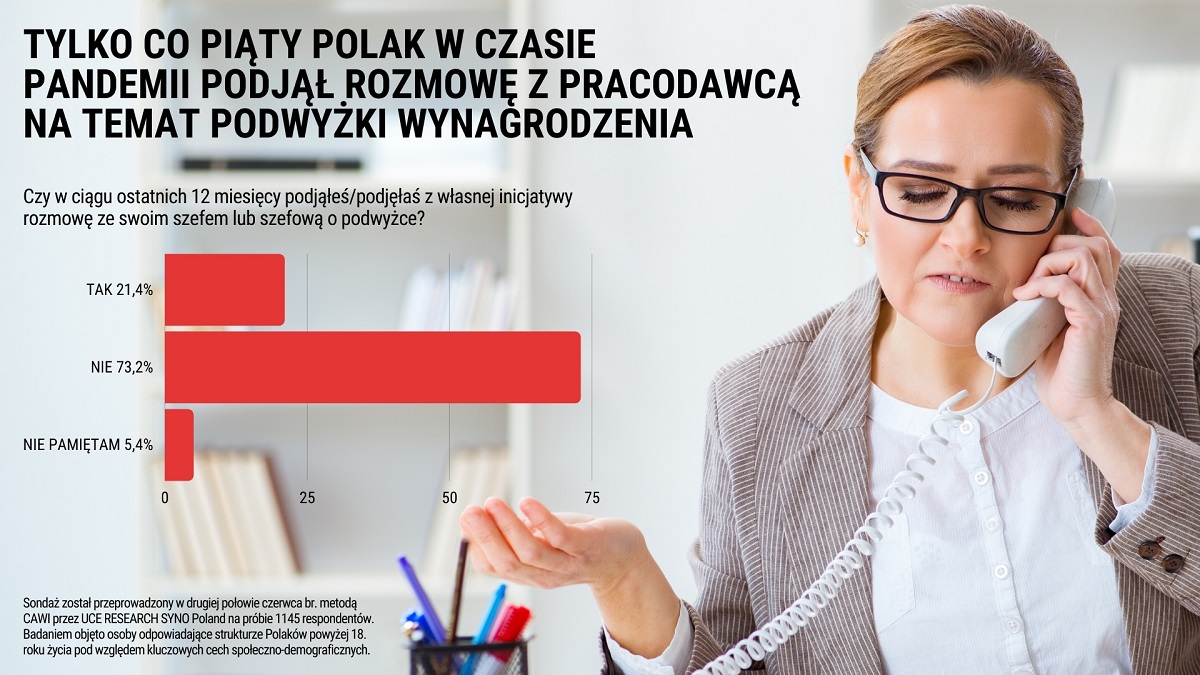 Blisko co piąty Polak w czasie pandemii chciał podwyżkę od swojego pracodawcy