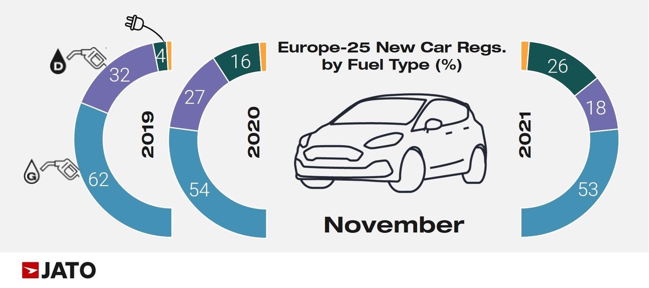 Co czwarte nowe auto ma silnik elektryczny!