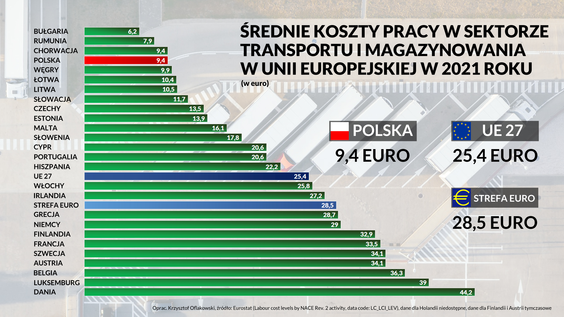 Średnie koszty pracy w sektorze transportu i magazynowania w Unii w 2021 roku