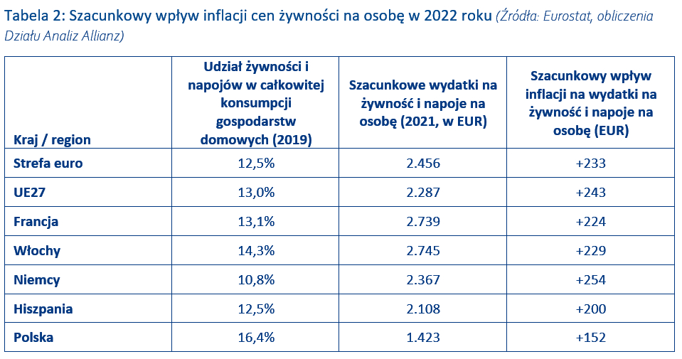 Ceny żywności 2022 - największe podwyżki jeszcze przed nami