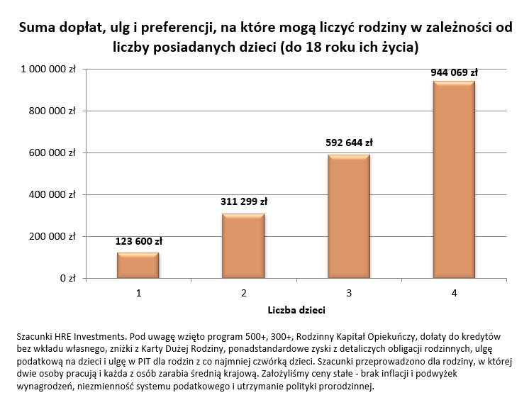 Suma dopłat ulg i preferencji dla rodziców dzieci do 18 roku życia w Polsce