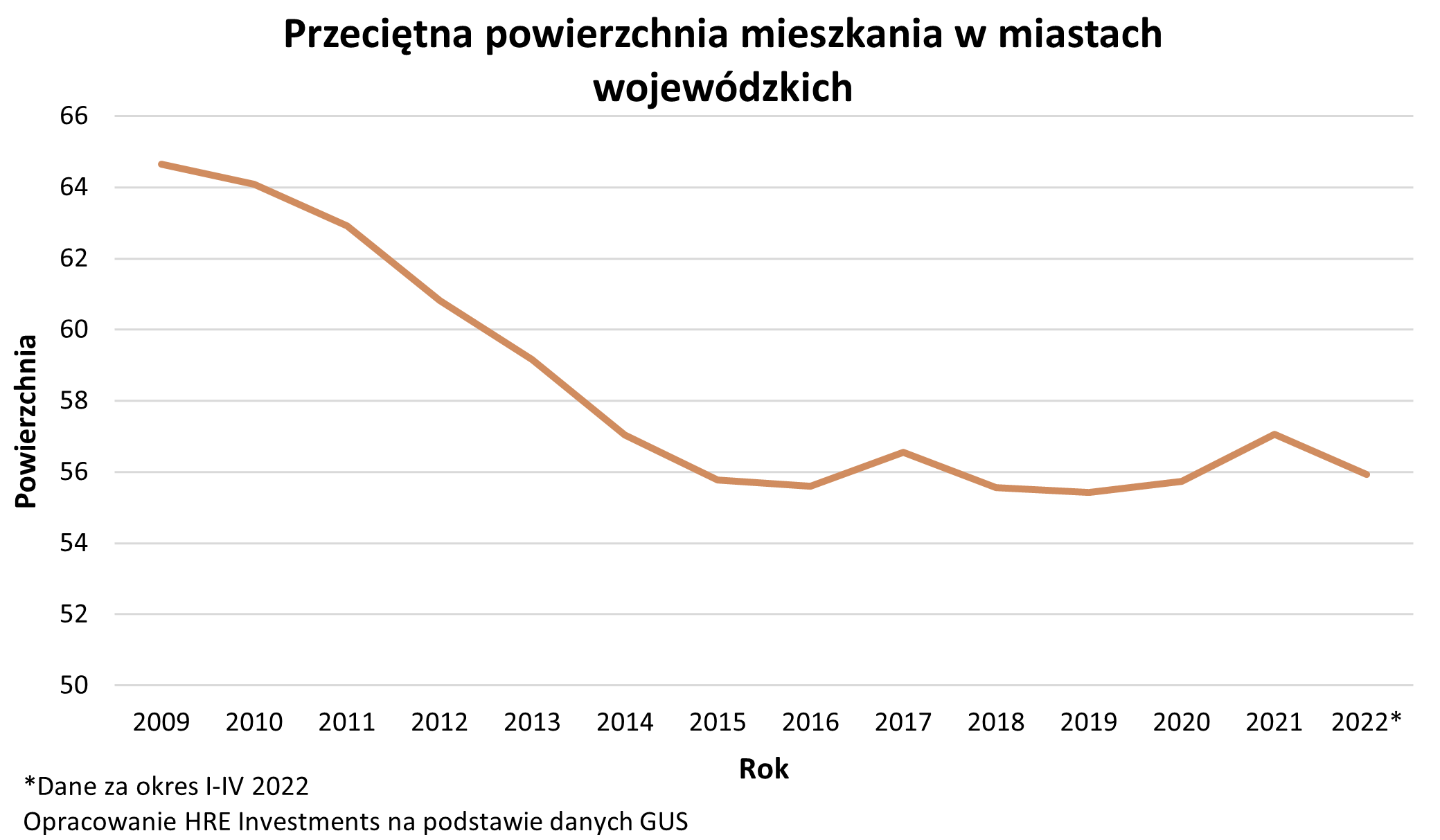 Przeciętna powierzchnia mieszkań w Polsce w miastach wojewódzkich w latach 2009-2022