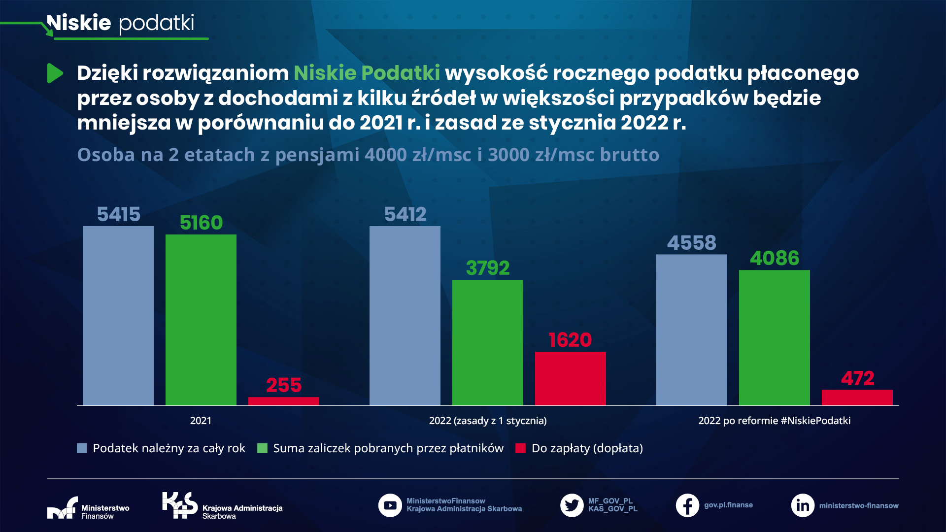 Osoba na 2 etatach z pensjami 4000 i 3000 zł brutto - rozliczenie roczne 2022