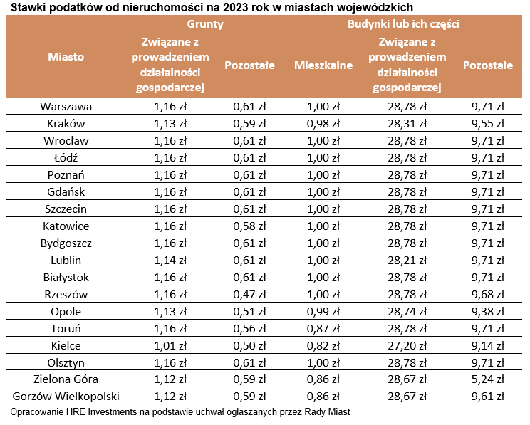 Stawki podatku od nieruchomości w 2023 roku - miasta wojewódzkie - tabela