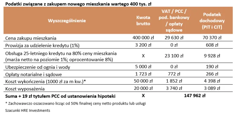 Podatki związane z zakupem nowego mieszkania wartego 400 tys. zł - tabela