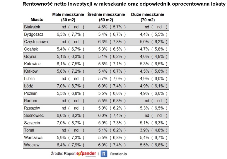 Rentowność netto inwestycji w mieszkanie oraz odpowiednik oprocentowana lokaty