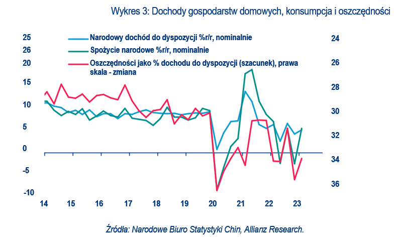 Dochody gospodarstw domowych, konsumpcja i oszczędności w Chinach