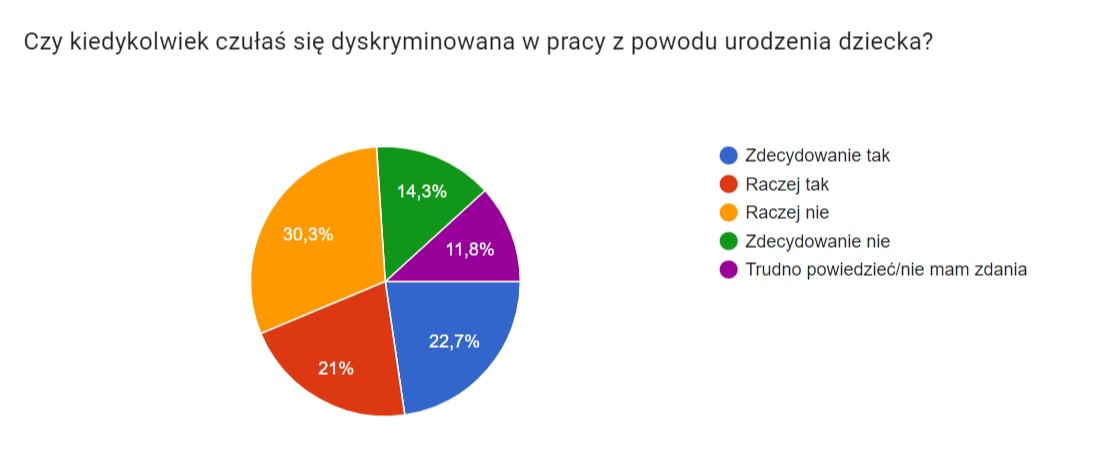 Czy kiedykolwiek czułaś się dyskryminowana w pracy z powodu urodzenia dziecka