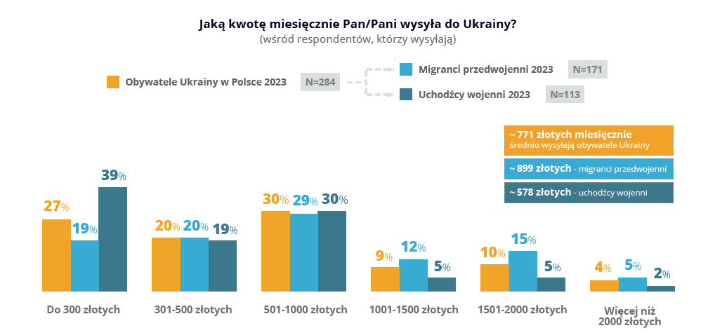 Jaką kwotę obywatel Ukrainy przebywający w Polsce wysyła miesięcznie na Ukrainę?