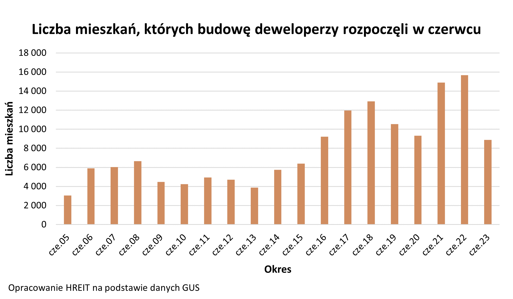 Liczba mieszkań których budowę deweloperzy rozpoczęli w czerwcu 2005-2023 - wykres