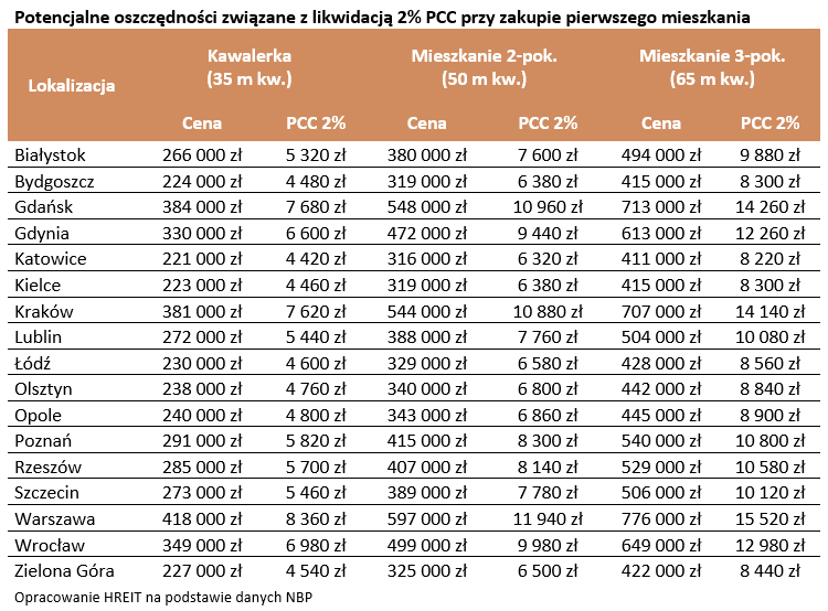 Likwidacja PCC przy zakupie pierwszego mieszkania - jakie oszczędności