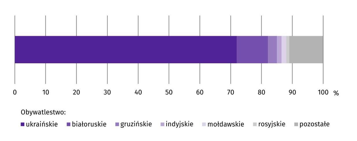 Wykres 4. Struktura cudzoziemców wykonujących pracę według obywatelstwa w 2022