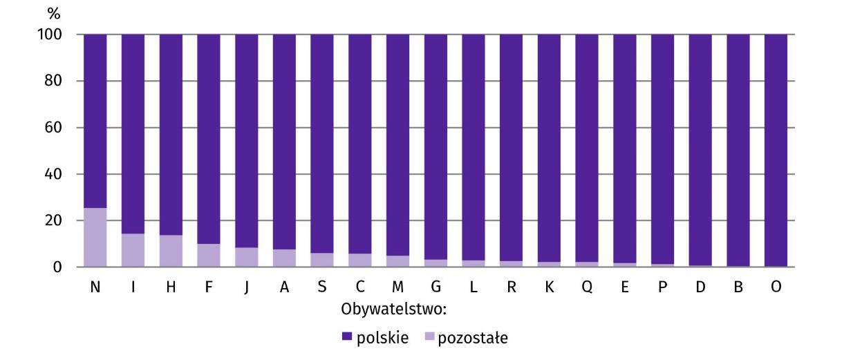 Wykres 6. Struktura wykonujących pracę według obywatelstwa i sekcji PKD w 2022